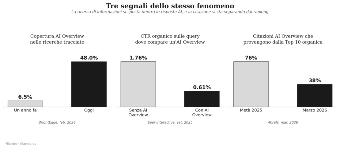 Tre segnali dello stesso fenomeno: copertura AI Overview, crollo del CTR, calo della sovrapposizione tra citazioni AI e Top 10 organica
